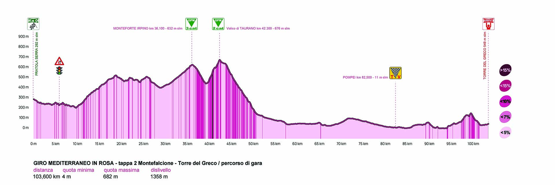 II° TAPPA MONTEFALCIONE (AV) - TORRE DEL GRECO (NA) - ALTIMETRIA - Giro ...